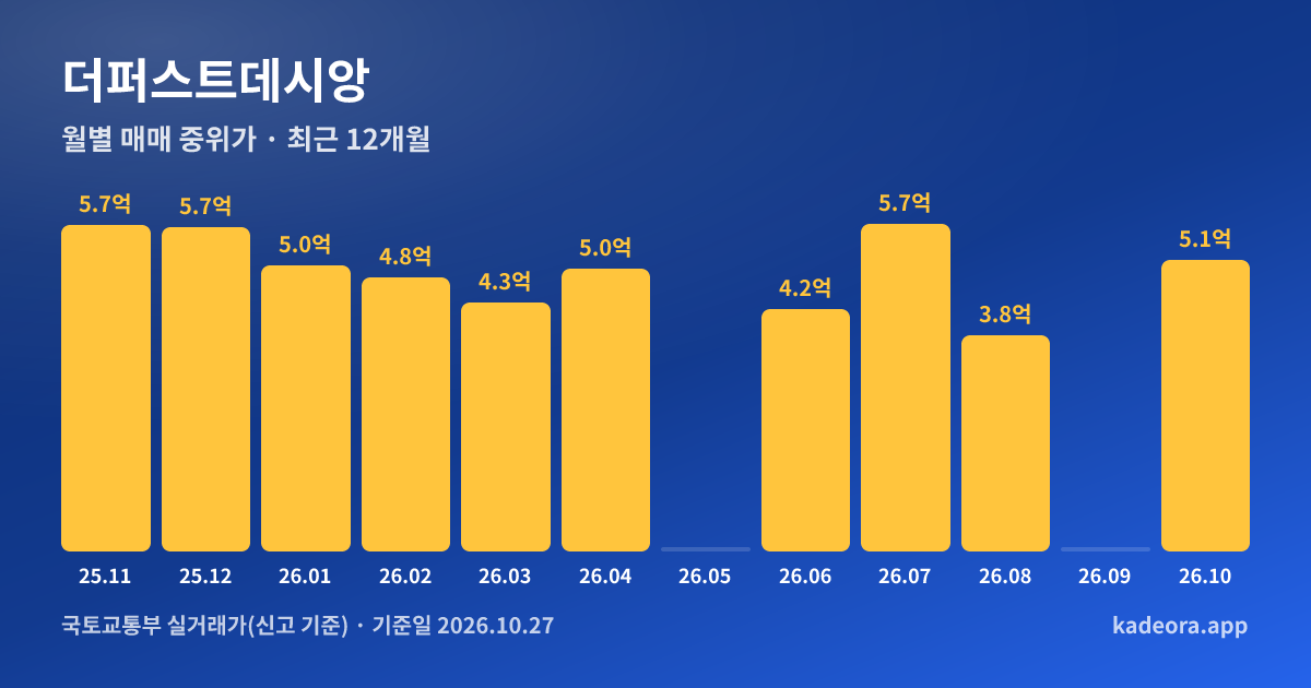 더퍼스트데시앙 최근 12개월 월별 실거래가 그래프