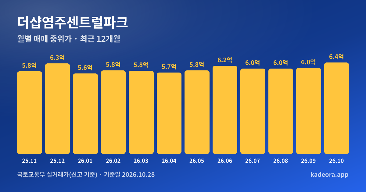 더샵염주센트럴파크 최근 12개월 월별 실거래가 그래프