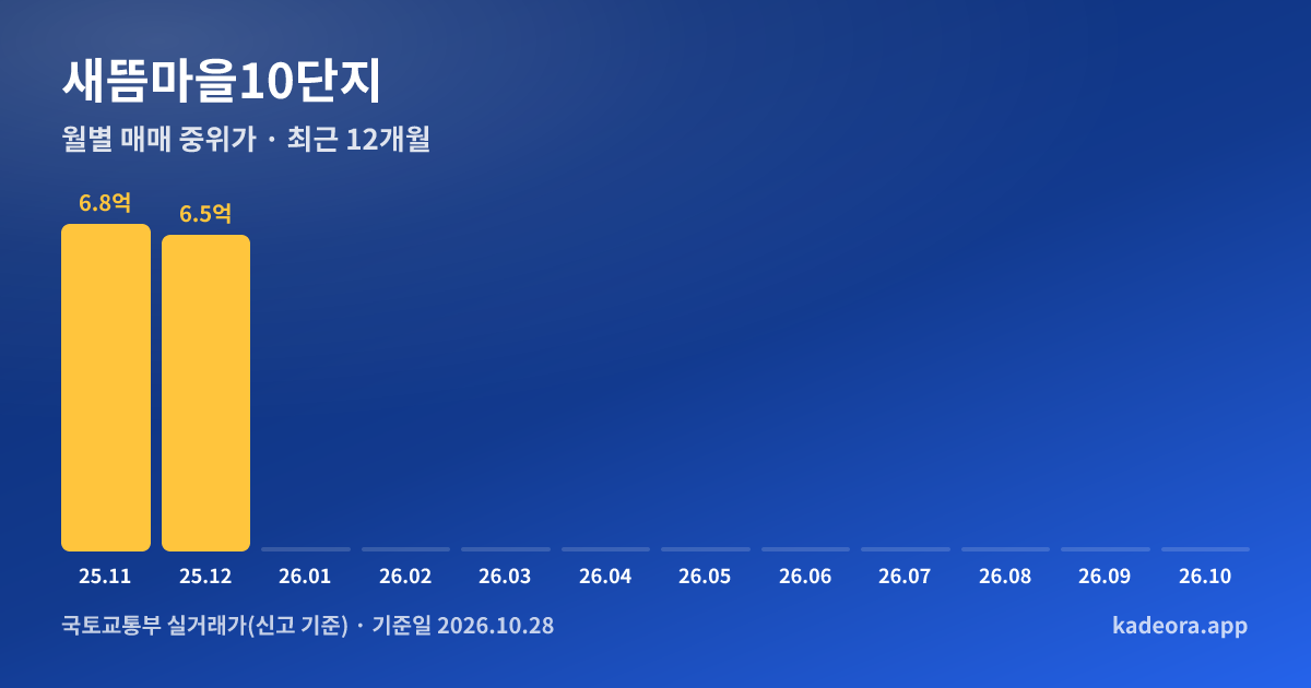새뜸마을10단지 최근 12개월 월별 실거래가 그래프