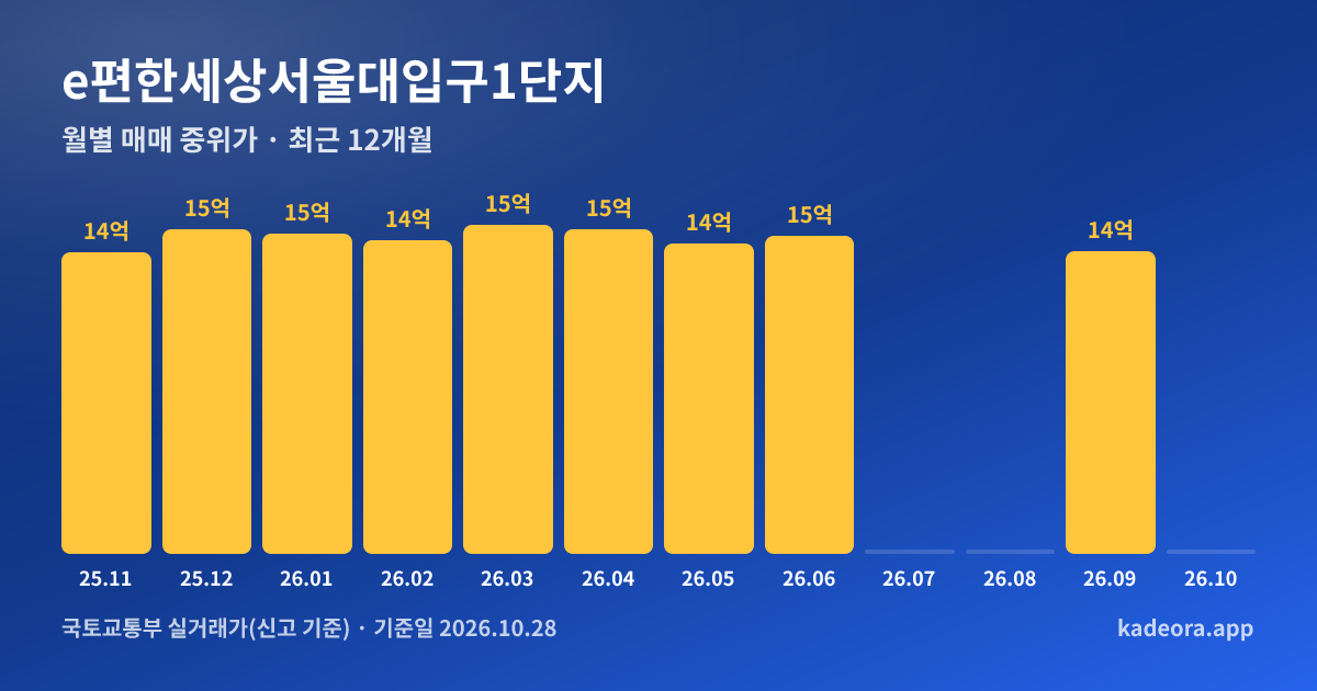 e편한세상서울대입구1단지 최근 12개월 월별 실거래가 그래프