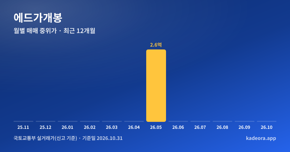 에드가개봉 최근 12개월 월별 실거래가 그래프