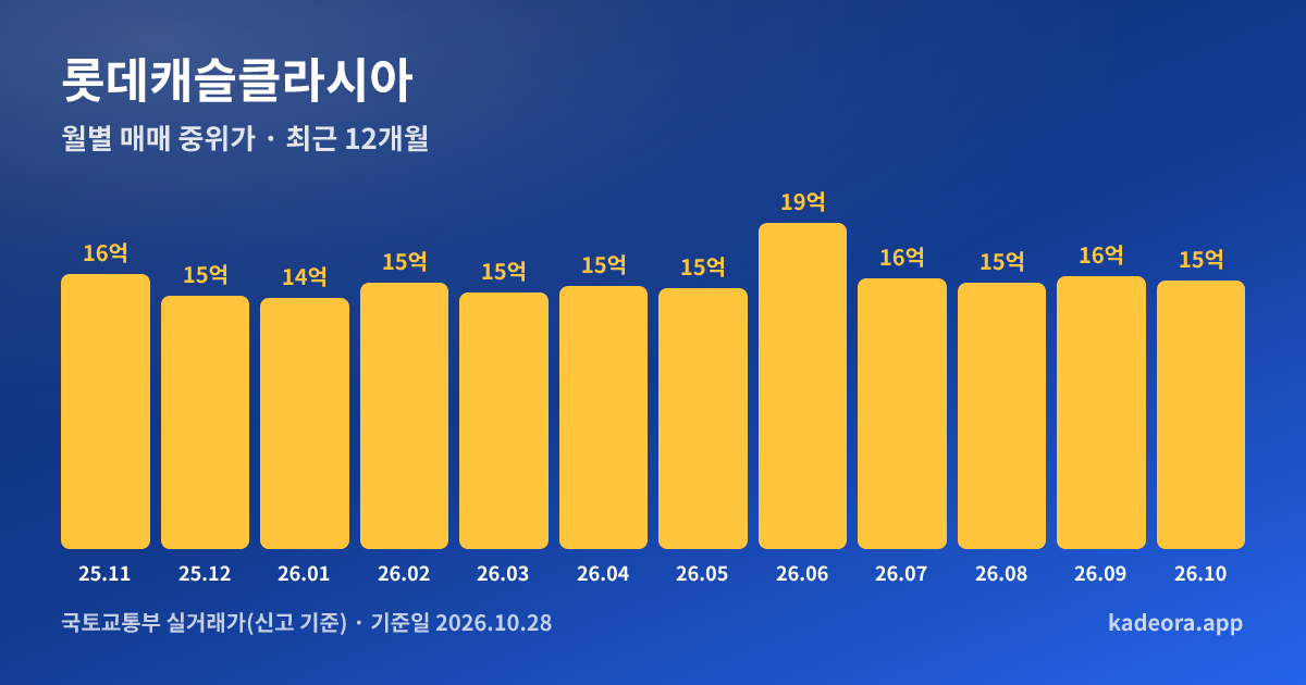 롯데캐슬클라시아 최근 12개월 월별 실거래가 그래프