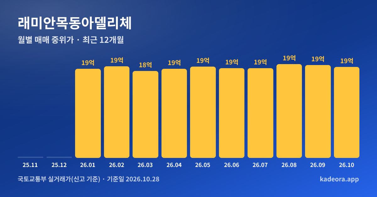 래미안목동아델리체 최근 12개월 월별 실거래가 그래프
