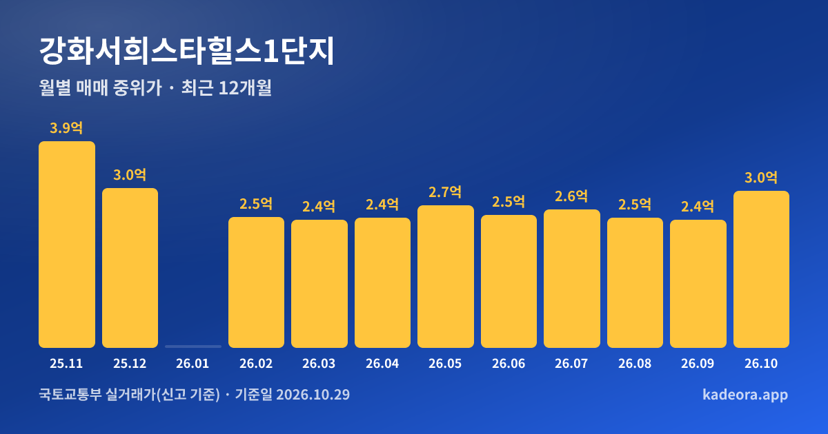 강화서희스타힐스1단지 최근 12개월 월별 실거래가 그래프