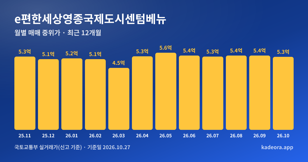 e편한세상영종국제도시센텀베뉴 최근 12개월 월별 실거래가 그래프