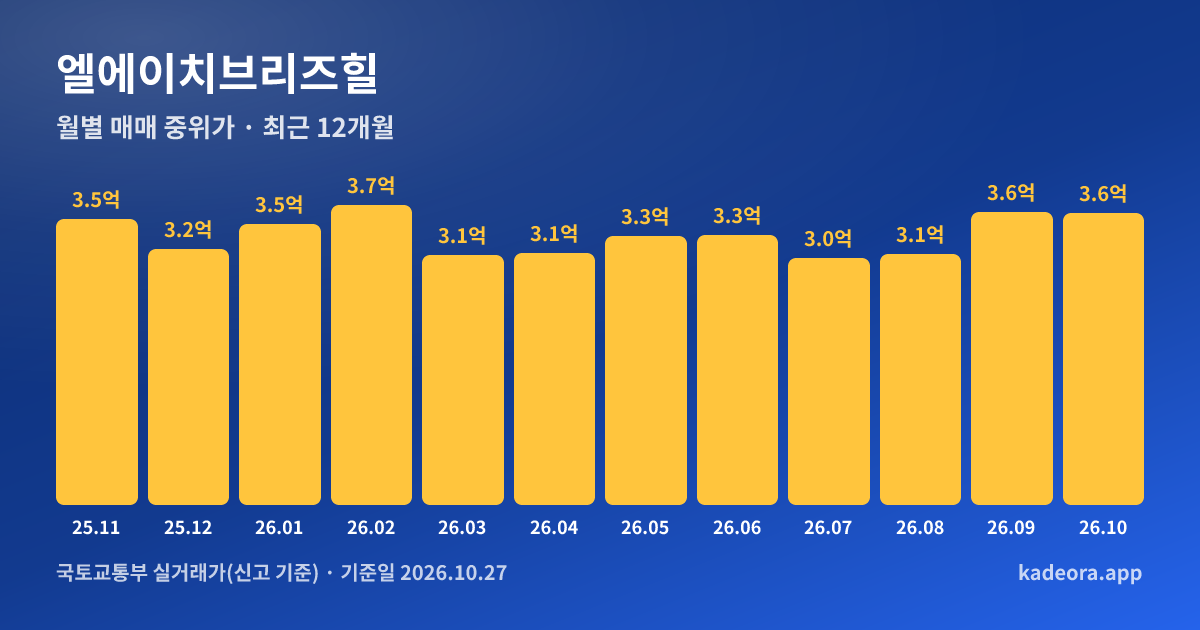 엘에이치브리즈힐 최근 12개월 월별 실거래가 그래프