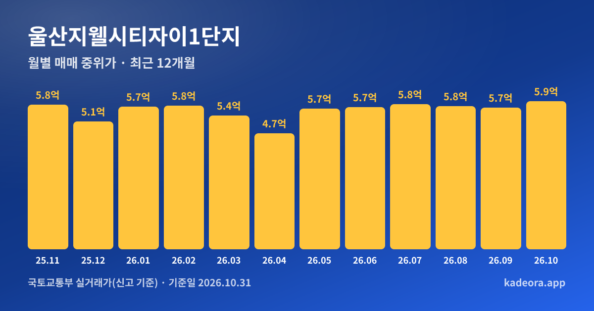 울산지웰시티자이1단지 최근 12개월 월별 실거래가 그래프