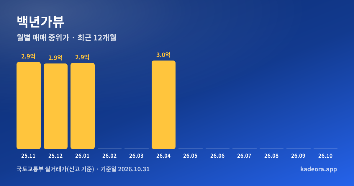 백년가뷰 최근 12개월 월별 실거래가 그래프