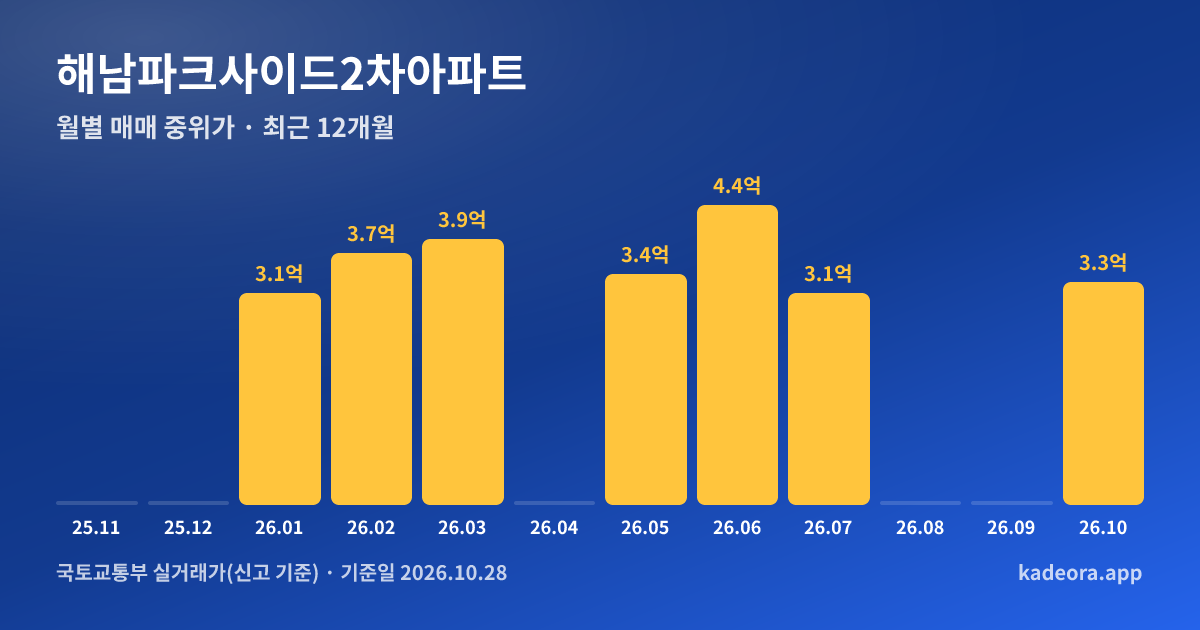해남파크사이드2차아파트 최근 12개월 월별 실거래가 그래프