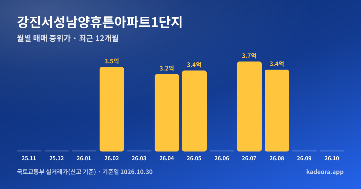 강진서성남양휴튼아파트1단지 최근 12개월 월별 실거래가 그래프