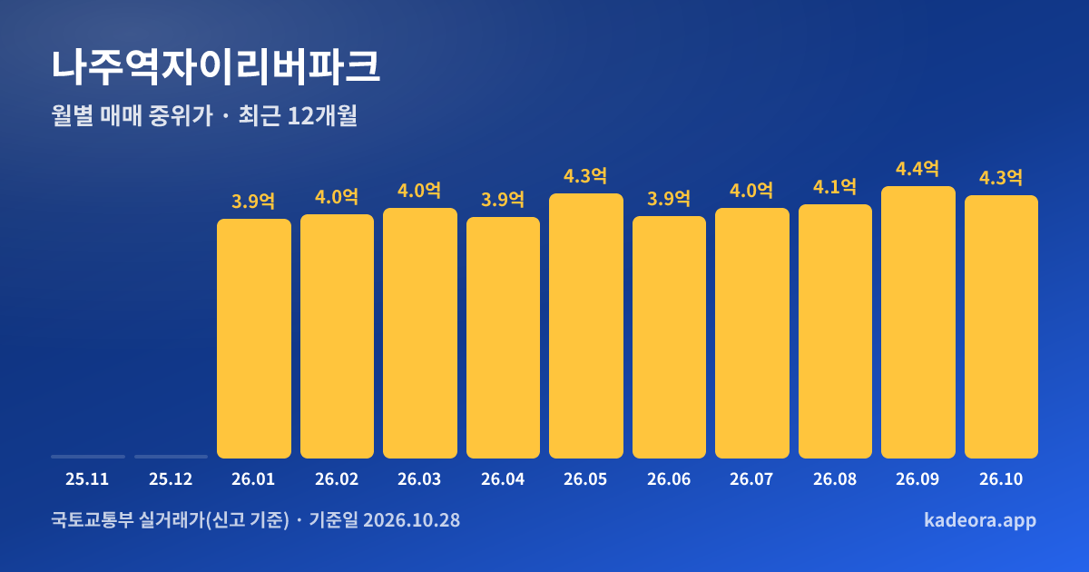 나주역자이리버파크 최근 12개월 월별 실거래가 그래프