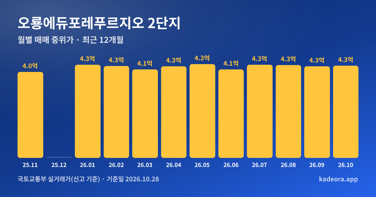 오룡에듀포레푸르지오 2단지 최근 12개월 월별 실거래가 그래프