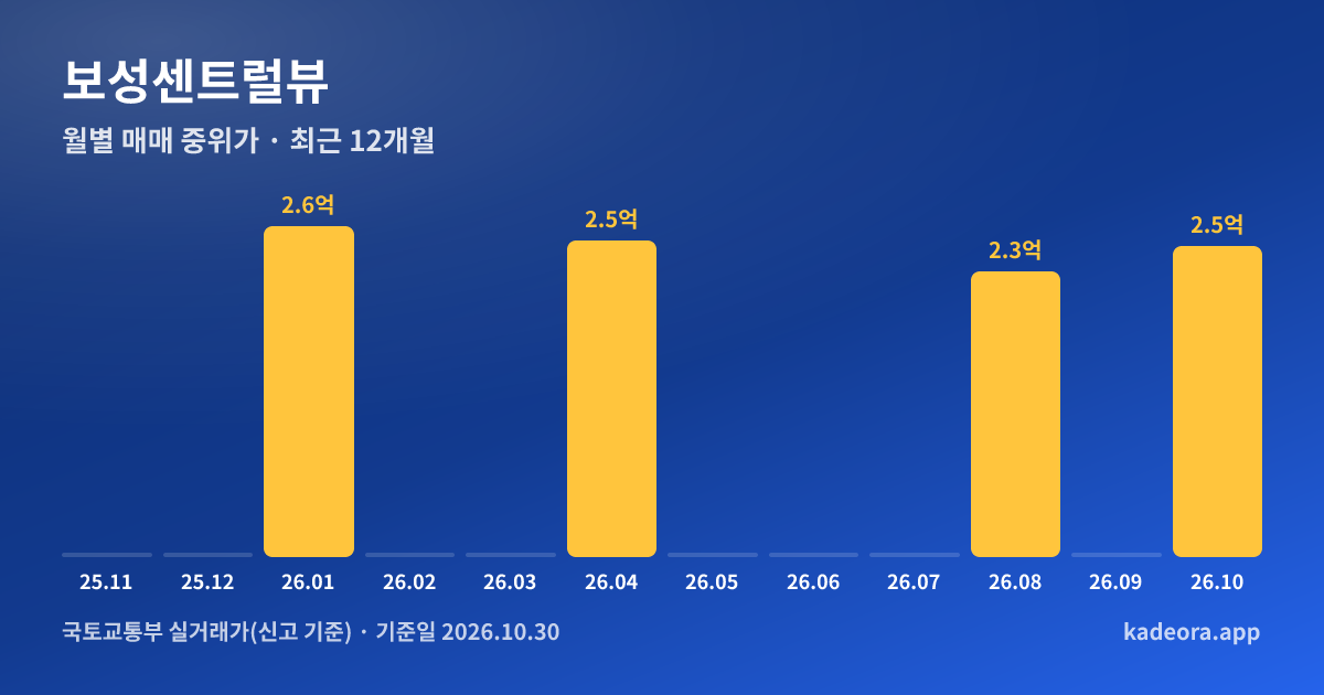 보성센트럴뷰 최근 12개월 월별 실거래가 그래프