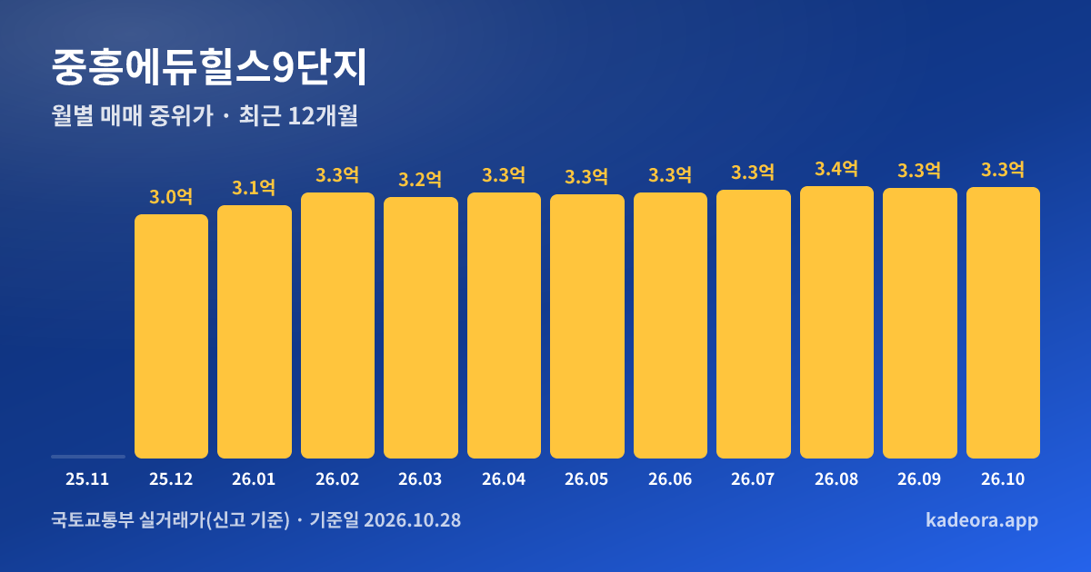 중흥에듀힐스9단지 최근 12개월 월별 실거래가 그래프