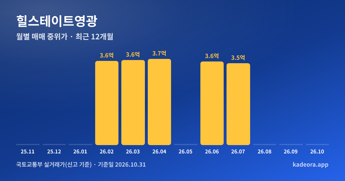 힐스테이트영광 최근 12개월 월별 실거래가 그래프