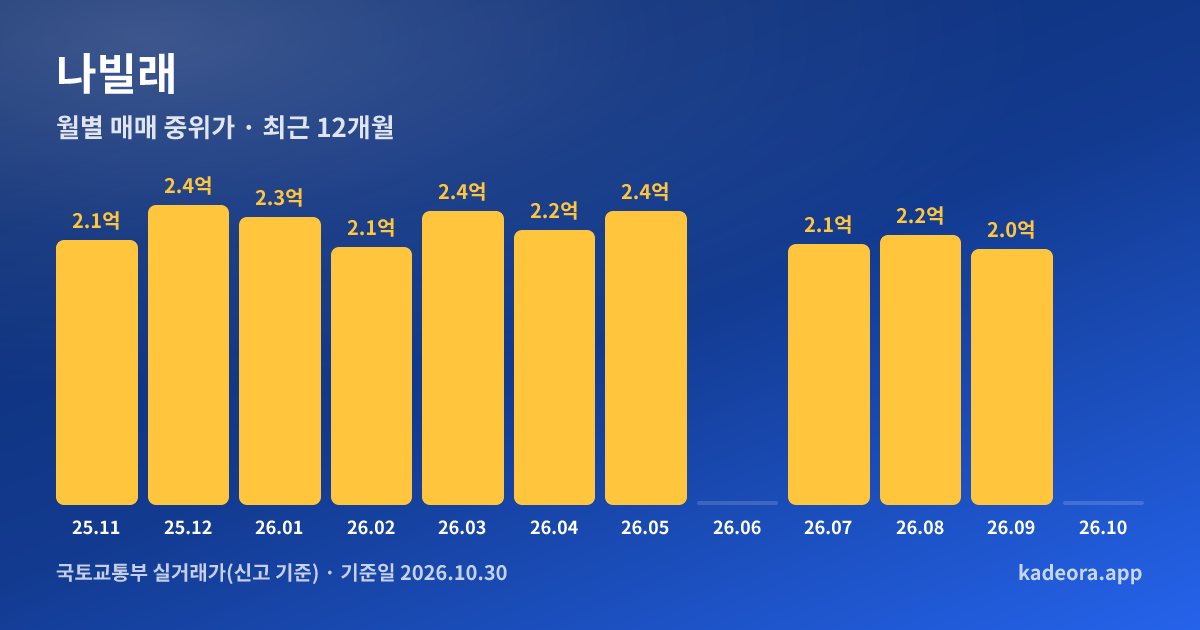 나빌래 최근 12개월 월별 실거래가 그래프