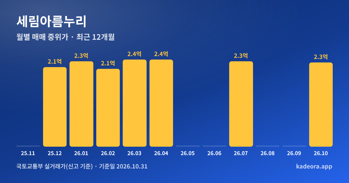 세림아름누리 최근 12개월 월별 실거래가 그래프