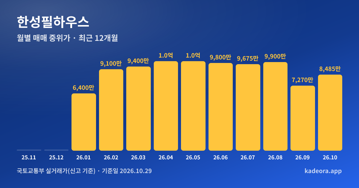 한성필하우스 최근 12개월 월별 실거래가 그래프