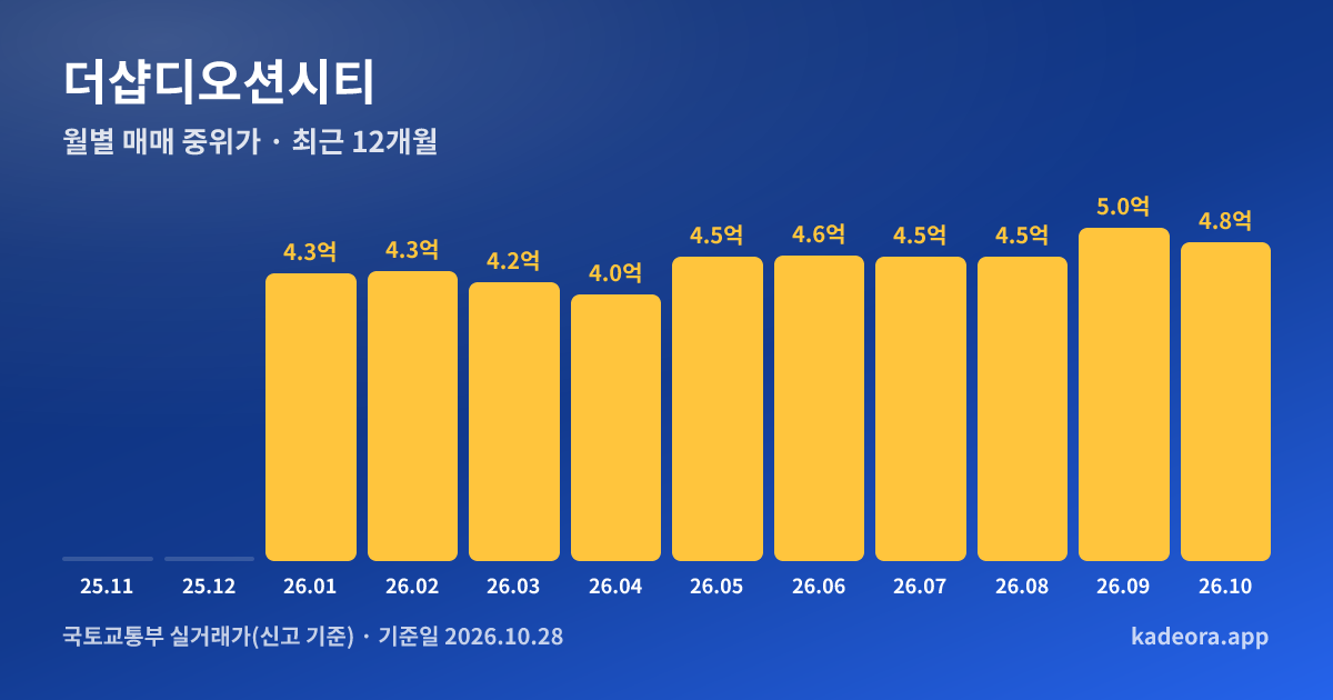 더샵디오션시티 최근 12개월 월별 실거래가 그래프