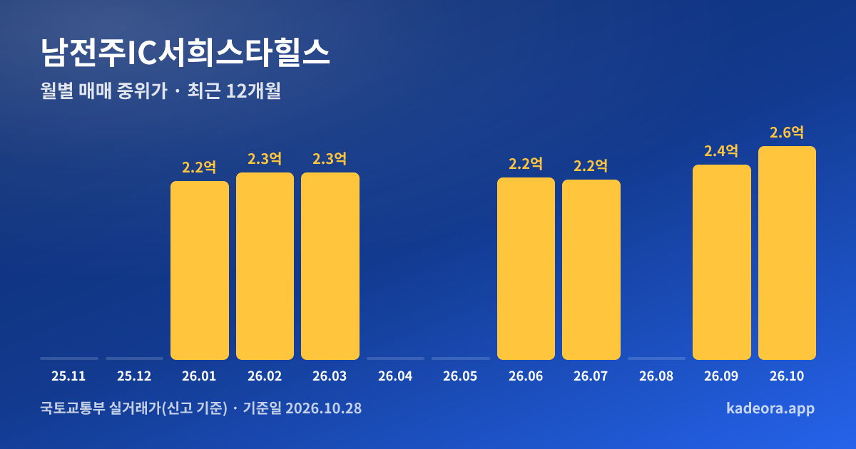남전주IC서희스타힐스 최근 12개월 월별 실거래가 그래프