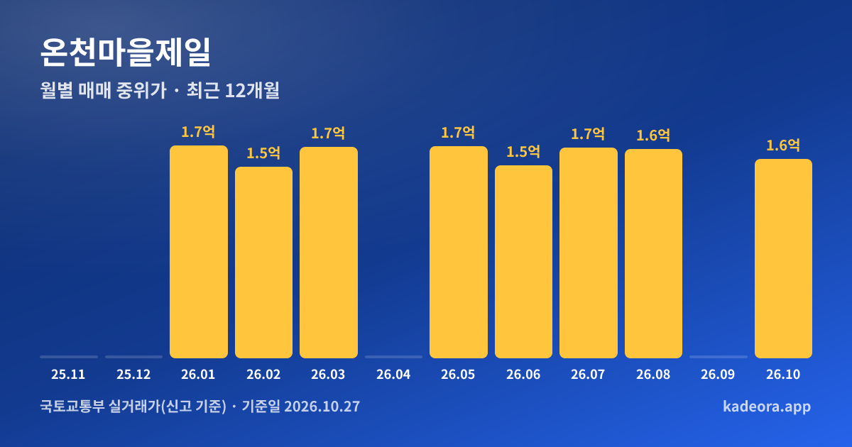 온천마을제일 최근 12개월 월별 실거래가 그래프