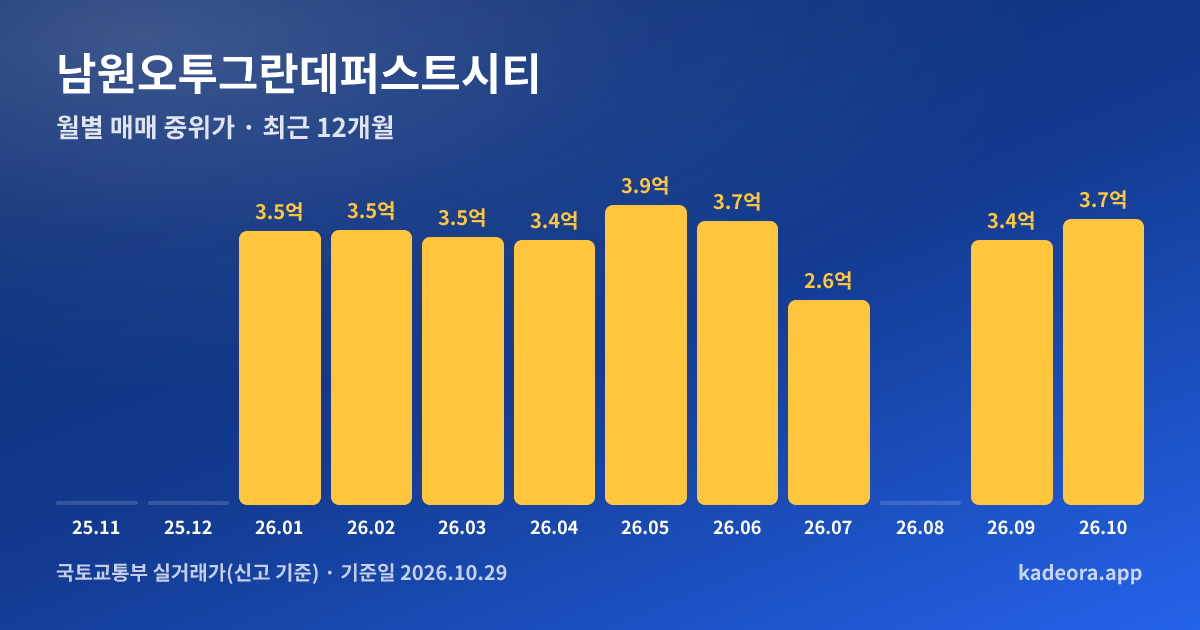 남원오투그란데퍼스트시티 최근 12개월 월별 실거래가 그래프