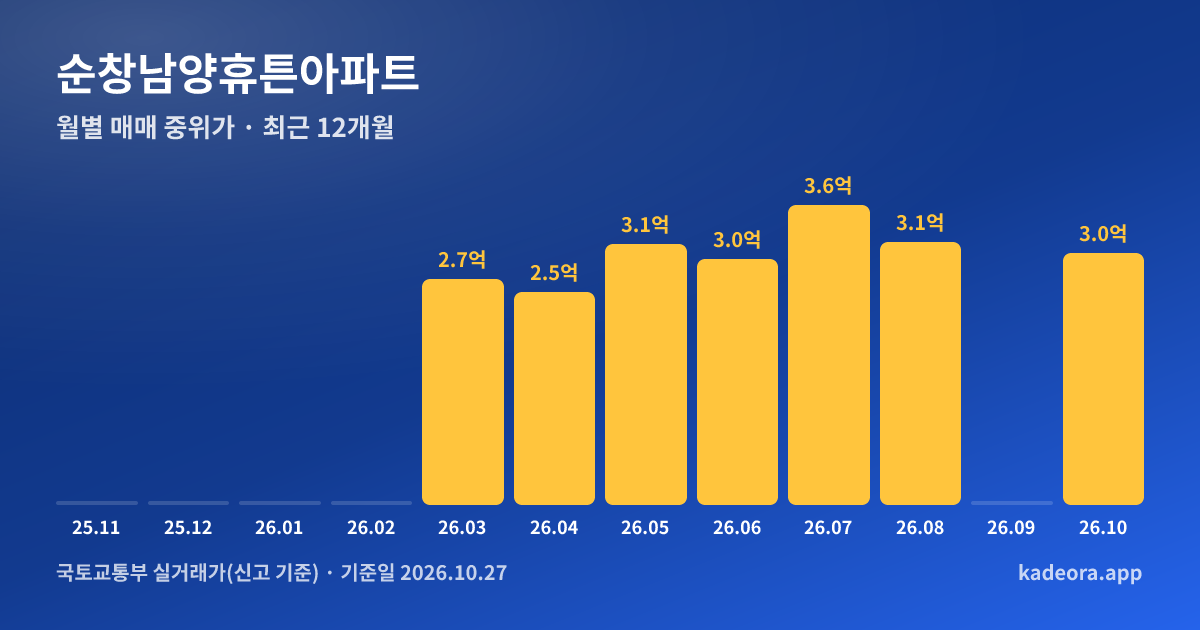 순창남양휴튼아파트 최근 12개월 월별 실거래가 그래프