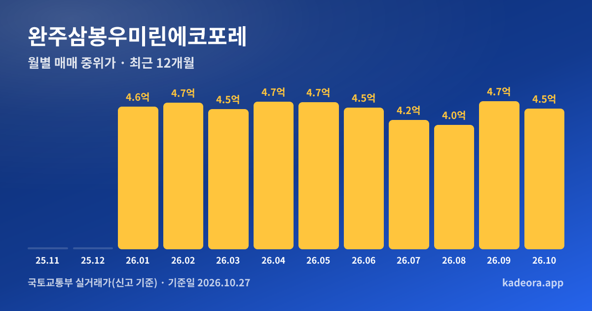 완주삼봉우미린에코포레 최근 12개월 월별 실거래가 그래프