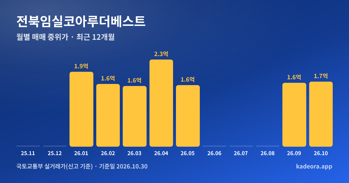 전북임실코아루더베스트 최근 12개월 월별 실거래가 그래프