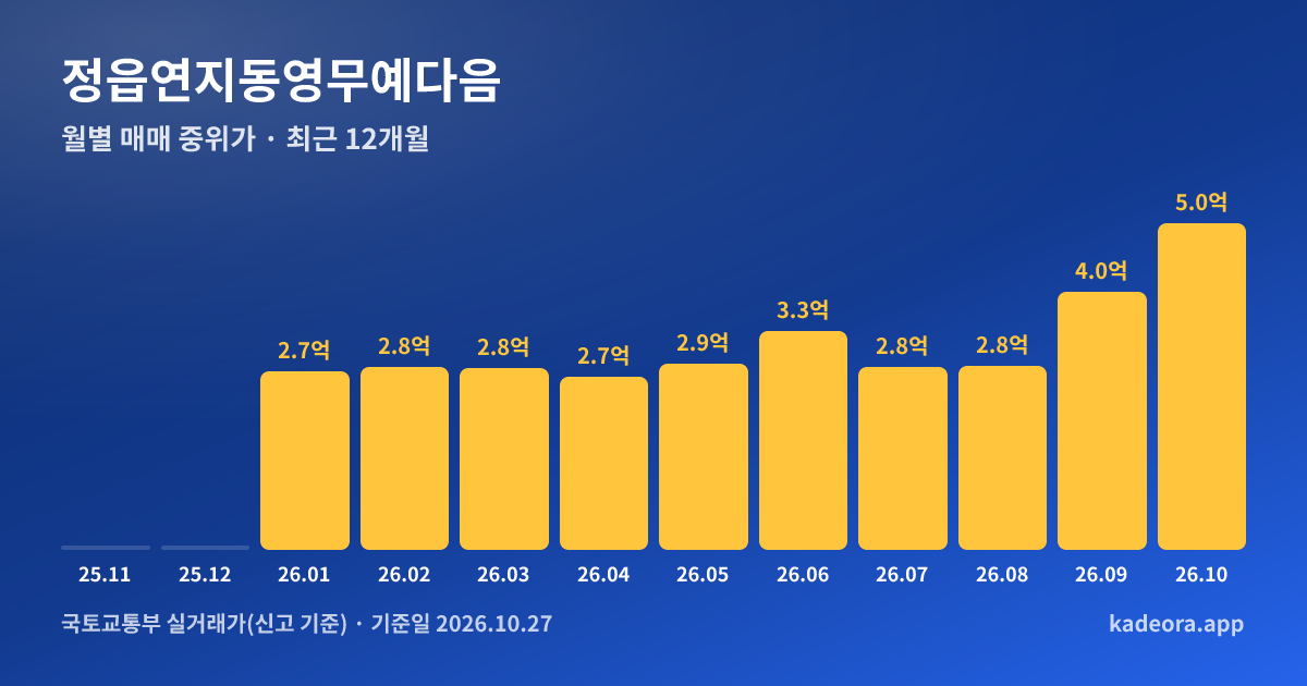 정읍연지동영무예다음 최근 12개월 월별 실거래가 그래프