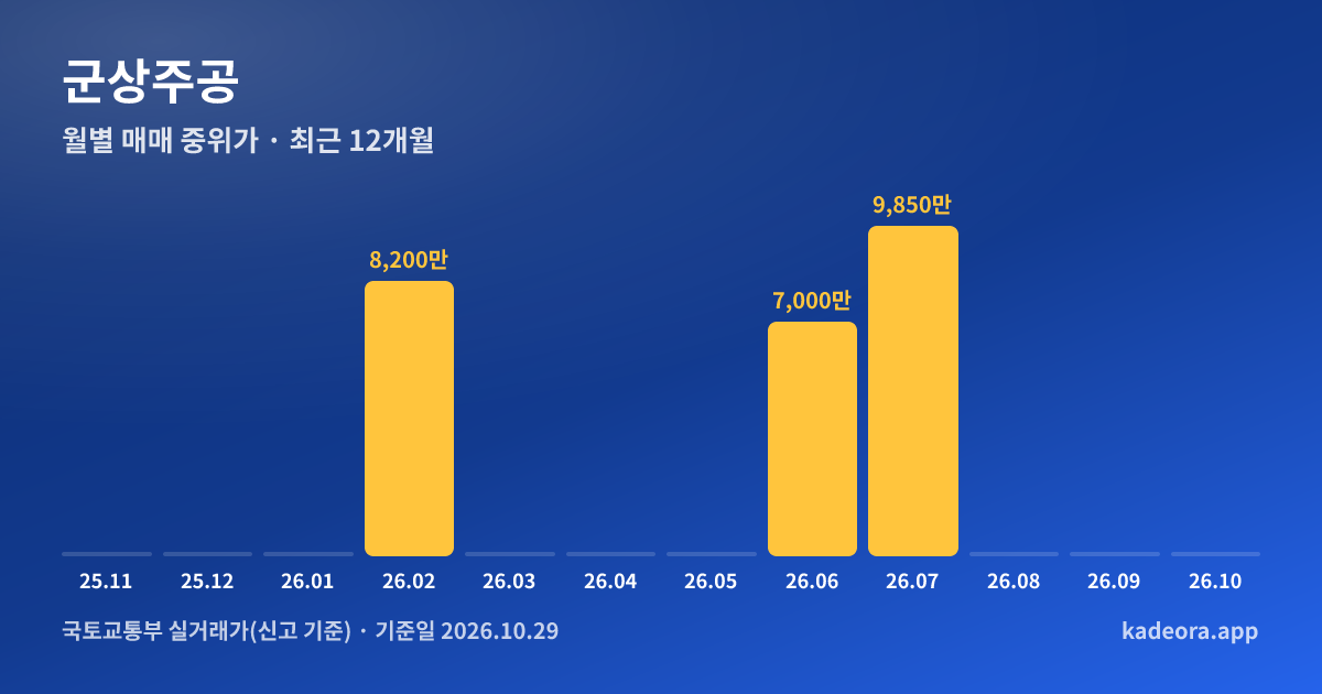 군상주공 최근 12개월 월별 실거래가 그래프