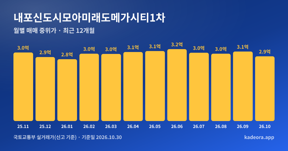 내포신도시모아미래도메가시티1차 최근 12개월 월별 실거래가 그래프
