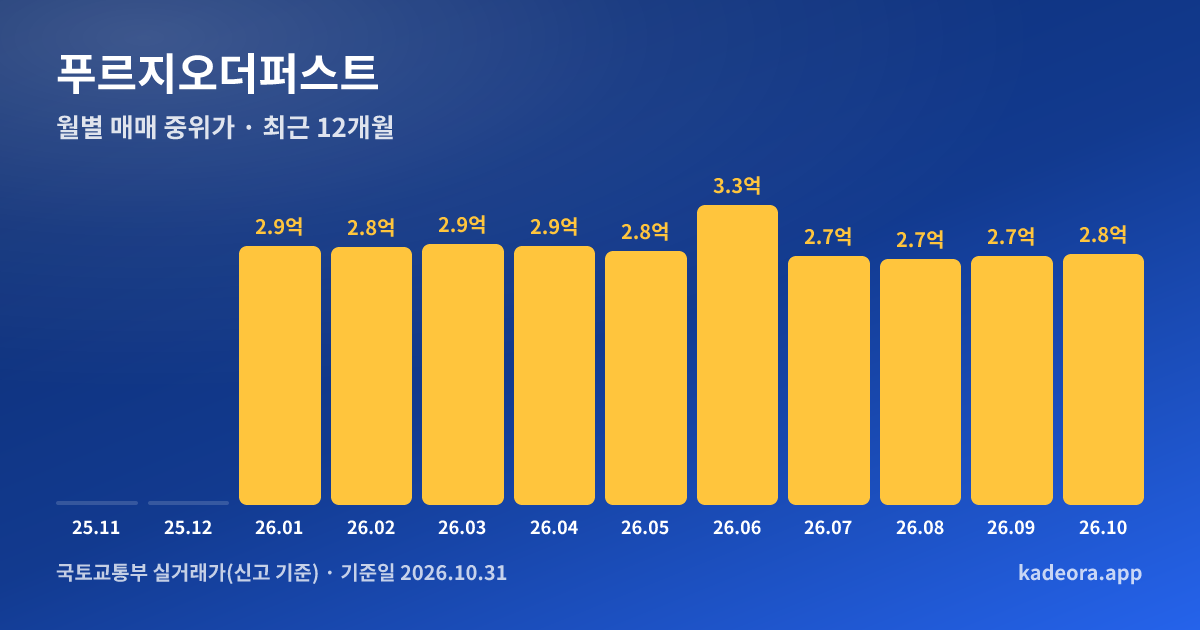 푸르지오더퍼스트 최근 12개월 월별 실거래가 그래프