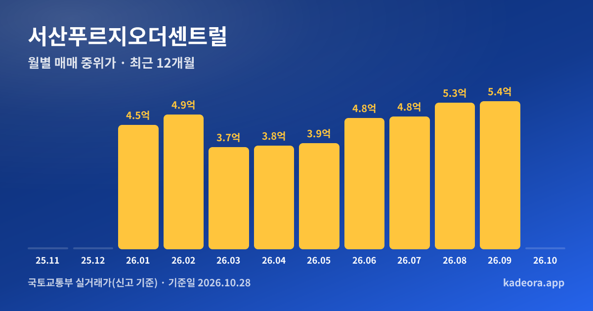 서산푸르지오더센트럴 최근 12개월 월별 실거래가 그래프