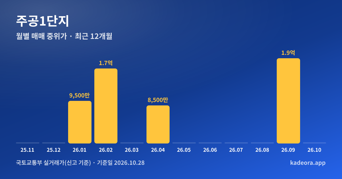 주공1단지 최근 12개월 월별 실거래가 그래프
