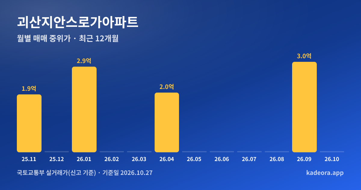 괴산지안스로가아파트 최근 12개월 월별 실거래가 그래프