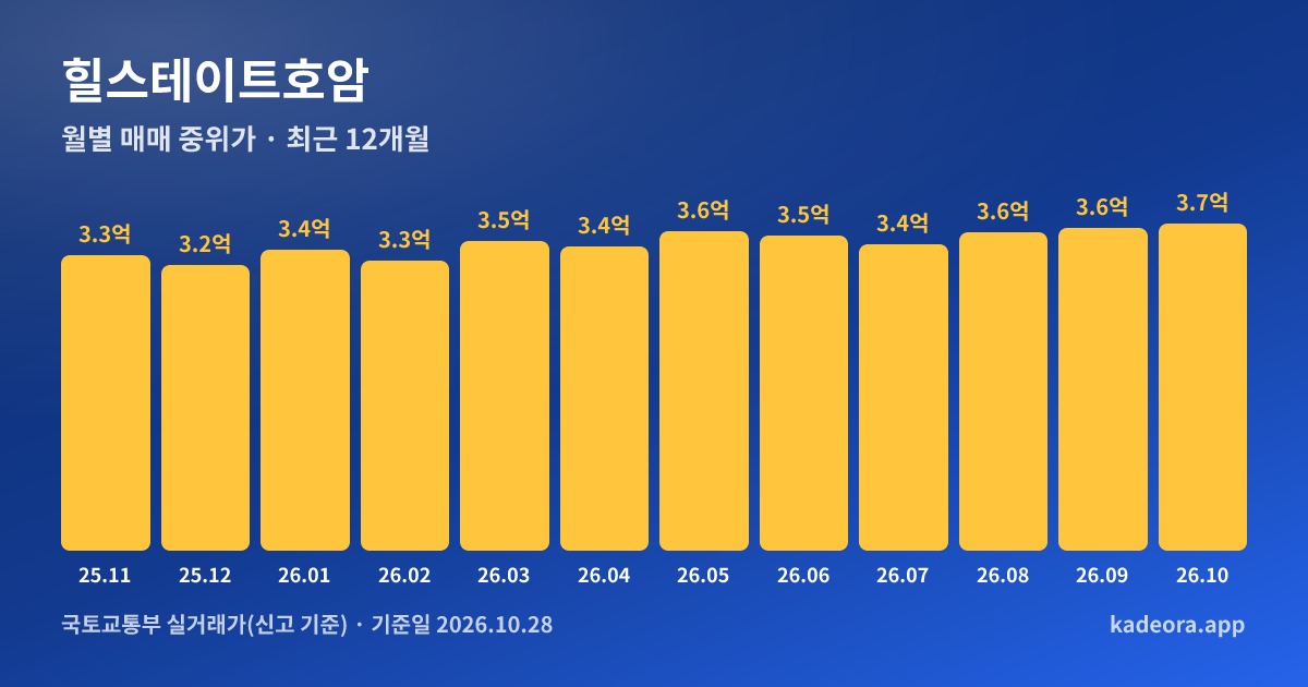 힐스테이트호암 최근 12개월 월별 실거래가 그래프