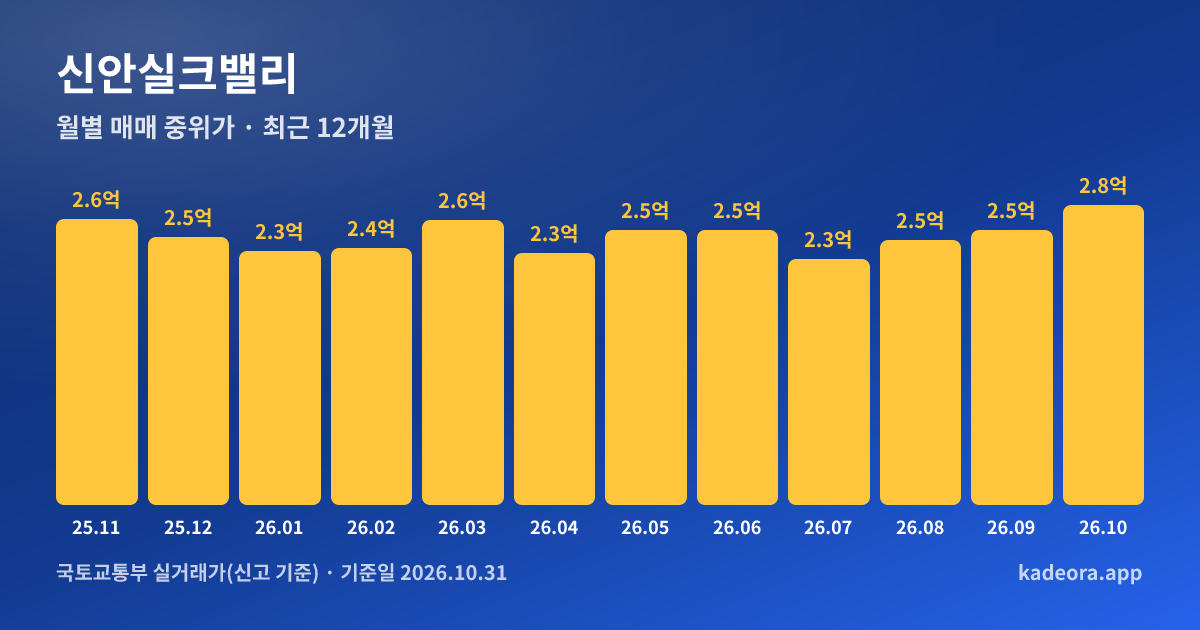 신안실크밸리 최근 12개월 월별 실거래가 그래프