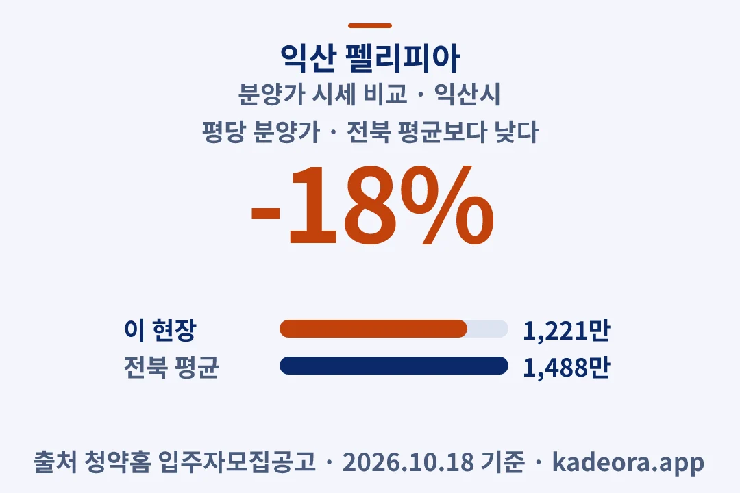 익산 펠리피아 분양가 시세 비교 — 익산시 아파트 분양