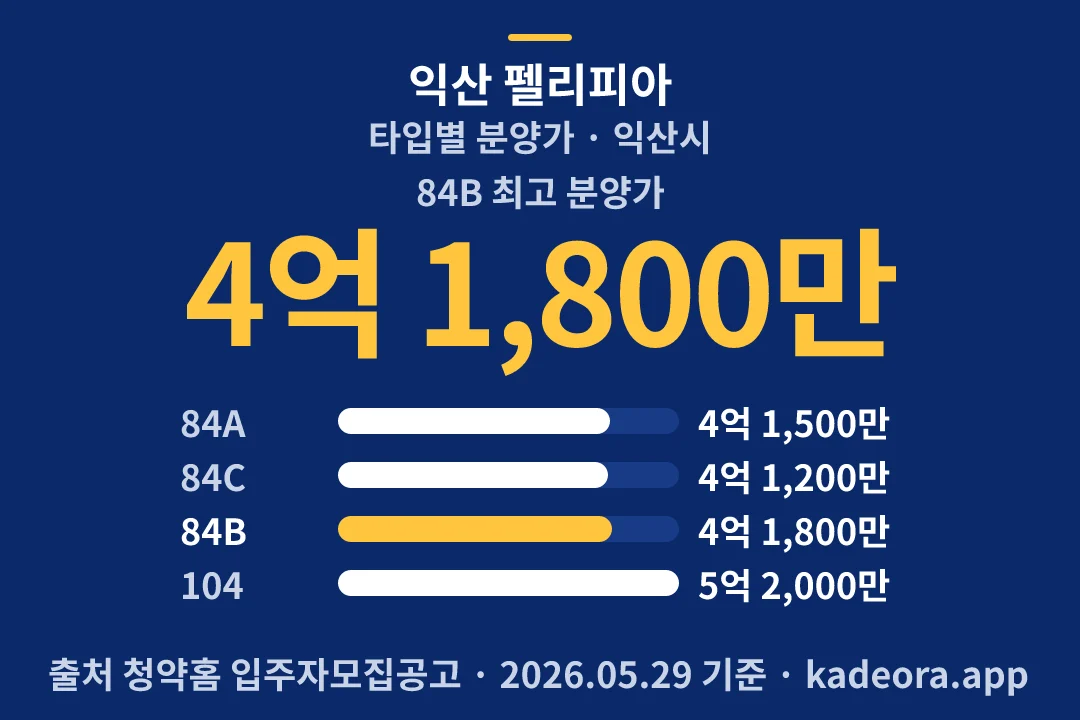 익산 펠리피아 타입별 분양가 — 익산시 아파트 분양