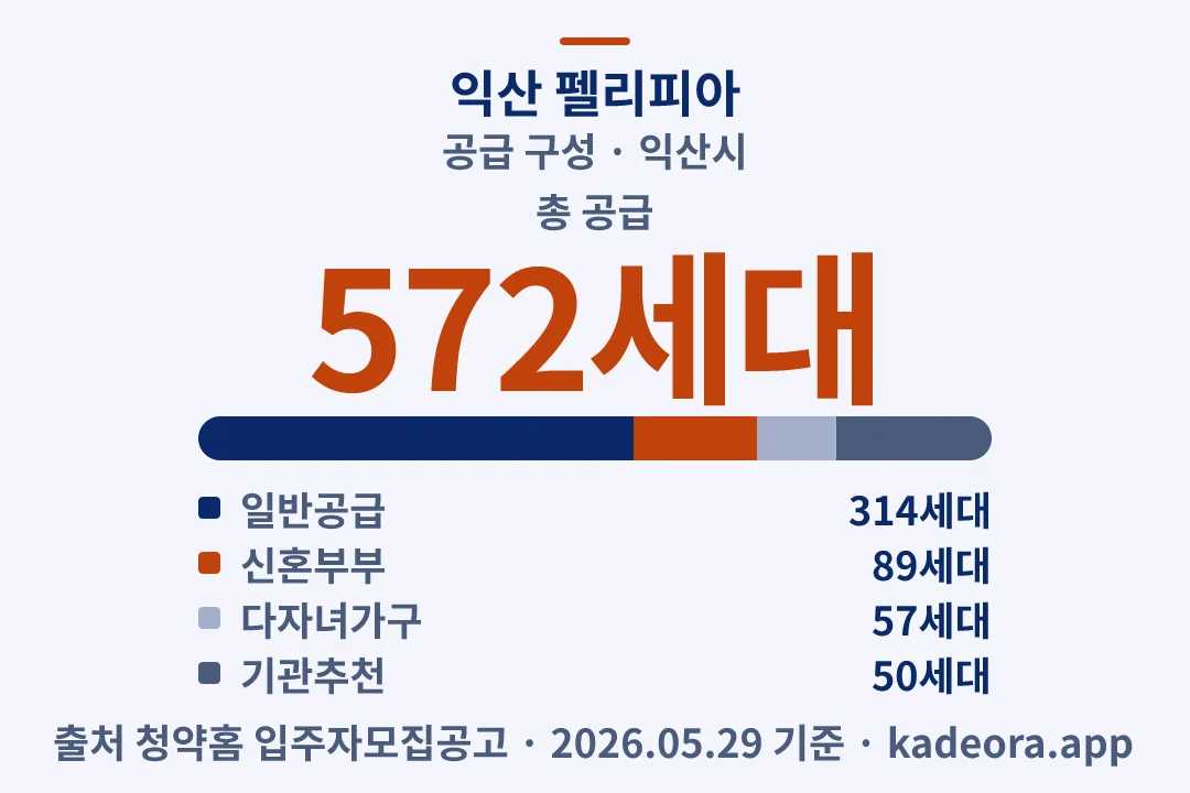 익산 펠리피아 공급 구성 — 익산시 아파트 분양