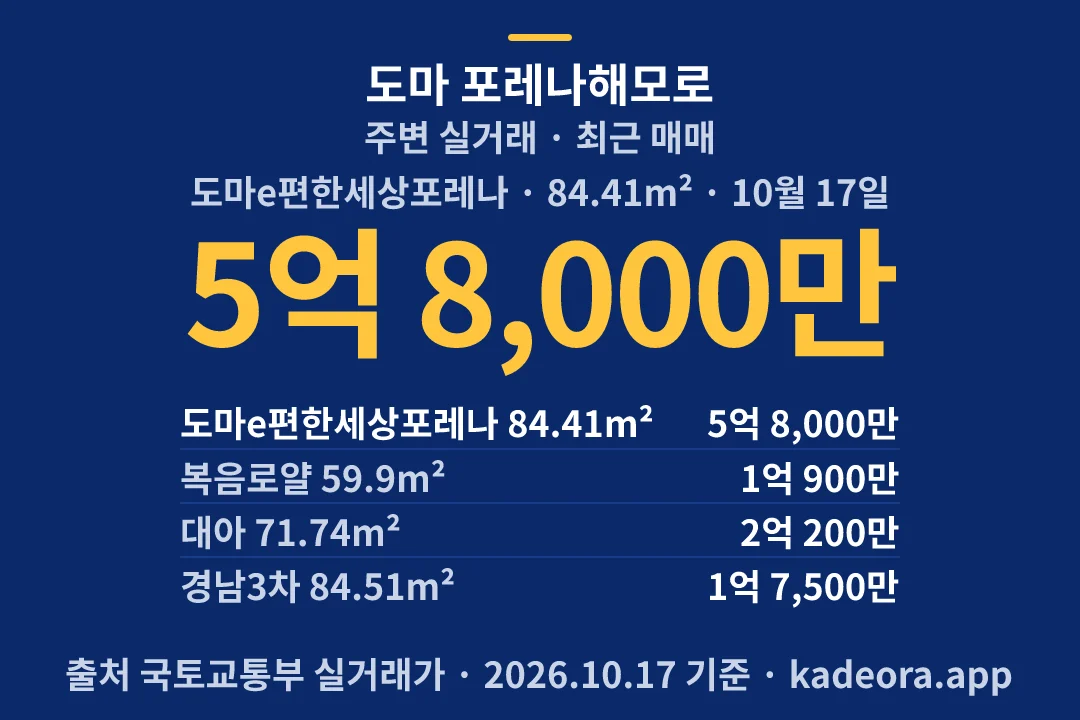 도마 포레나해모로 주변 실거래 — 서구 아파트 분양