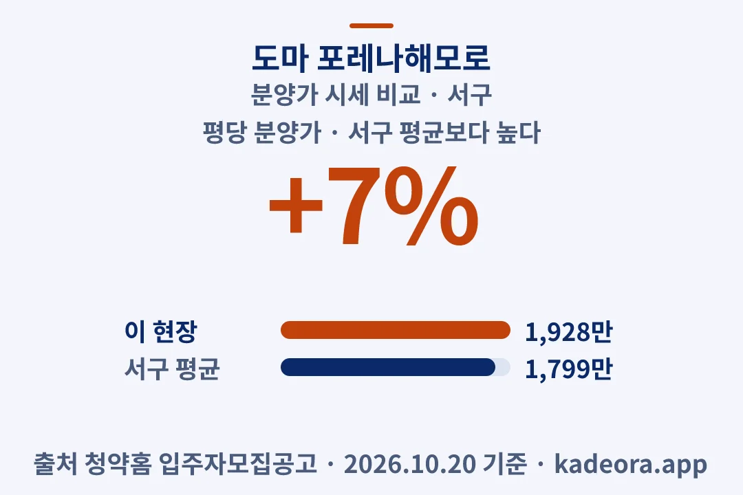 도마 포레나해모로 분양가 시세 비교 — 서구 아파트 분양