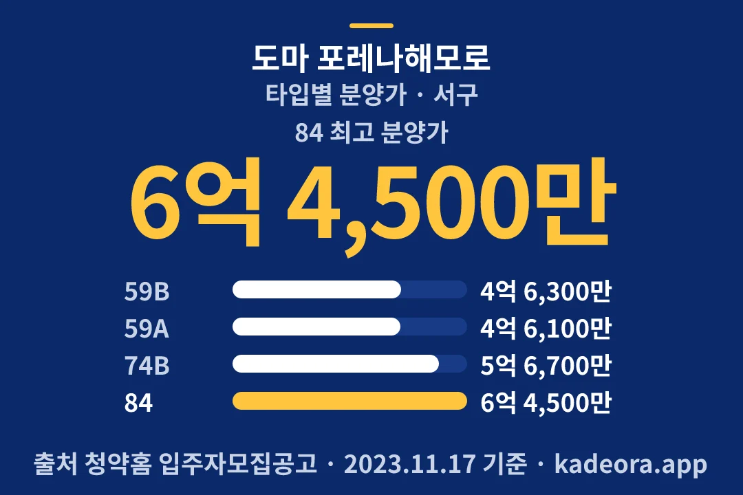 도마 포레나해모로 타입별 분양가 — 서구 아파트 분양