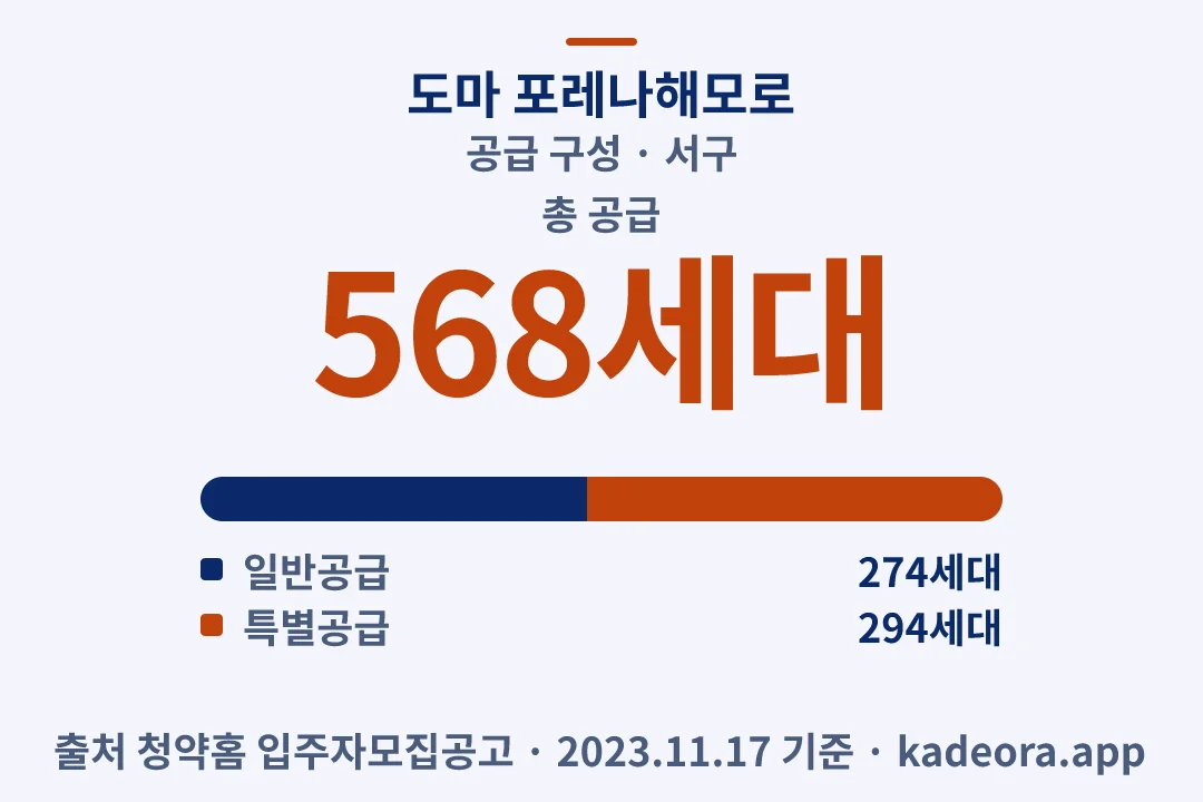 도마 포레나해모로 공급 구성 — 서구 아파트 분양