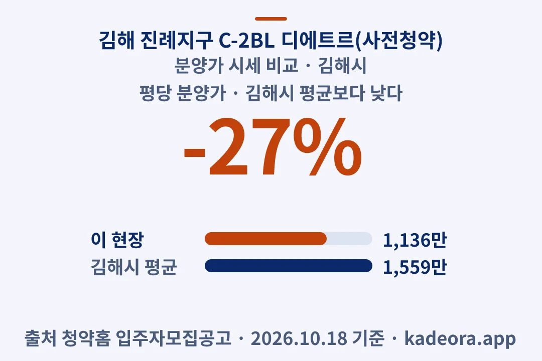김해 진례지구 C-2BL 디에트르(사전청약) 분양가 시세 비교 — 김해시 아파트 분양
