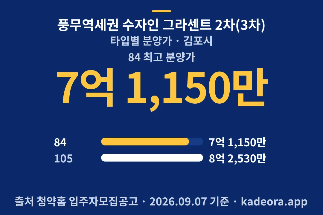 풍무역세권 수자인 그라센트 2차(3차) 타입별 분양가 — 김포시 아파트 분양