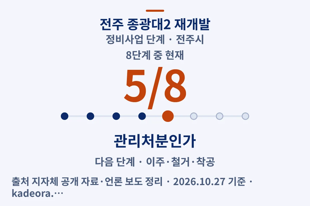 전주 종광대2 재개발 정비사업 단계 — 전주시 아파트 분양