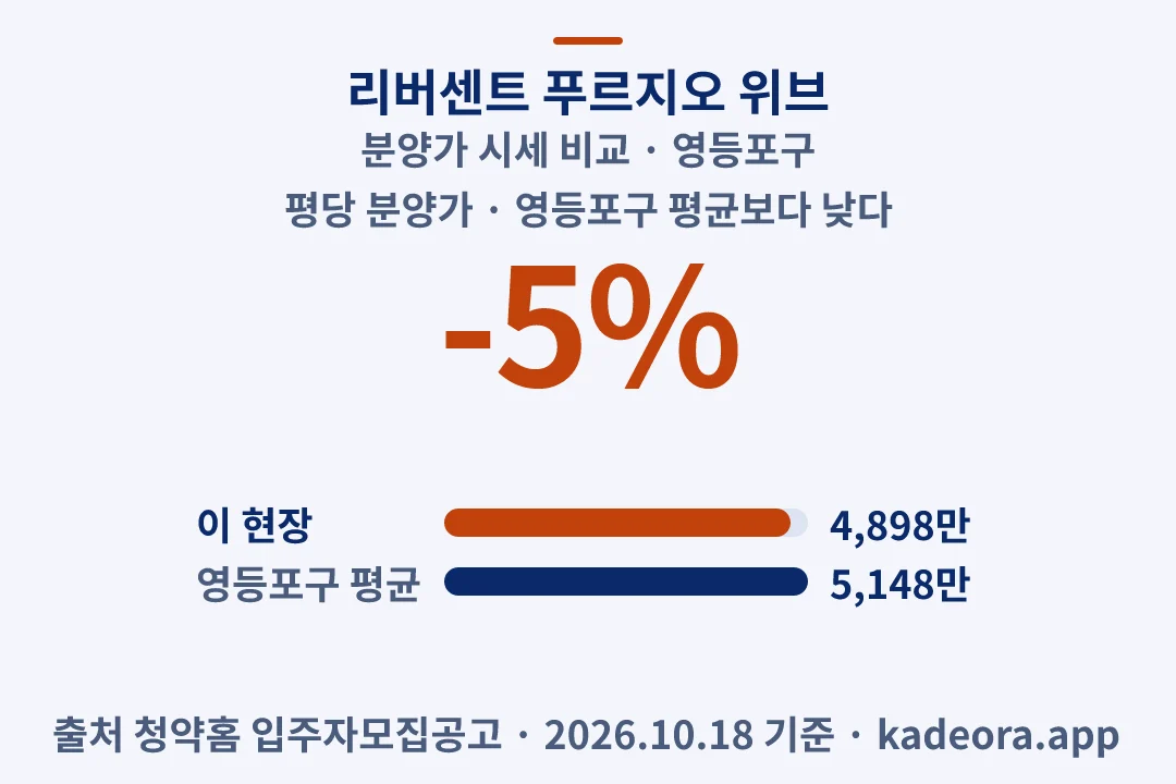 리버센트 푸르지오 위브 분양가 시세 비교 — 영등포구 아파트 분양