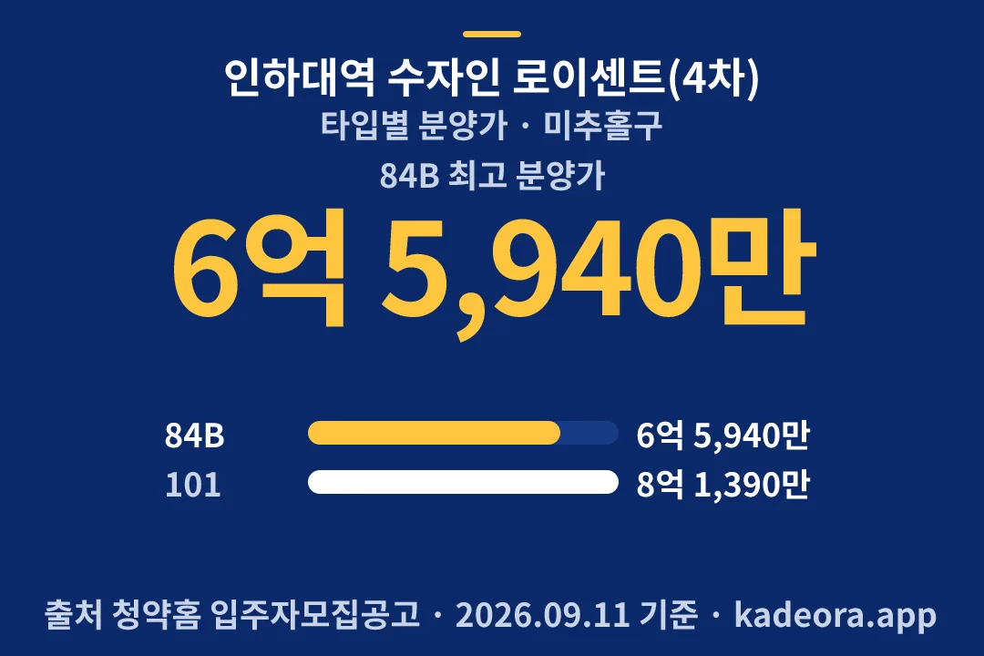 인하대역 수자인 로이센트(4차) 타입별 분양가 — 미추홀구 아파트 분양